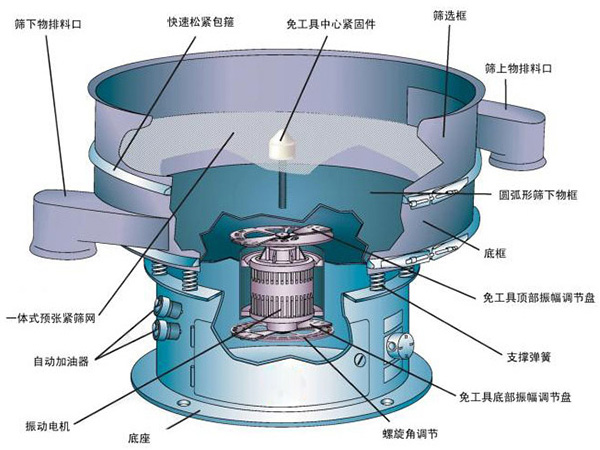 不銹鋼振動篩結構介紹:快速松緊抱箍,免工具中心緊固件,篩選框,自動加油器,支撐彈簧,底座等。